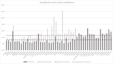 Using the national electronic prescription system to determine the primary non-adherence to medication in the Czech Republic